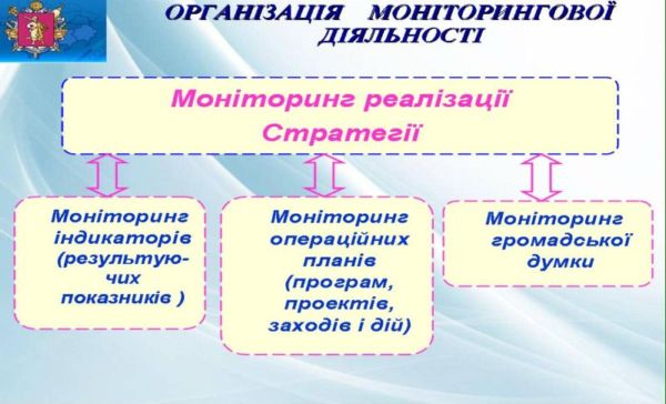 Організація моніторингової діяльності