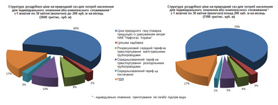 Ціни на природний газ для потреб населення