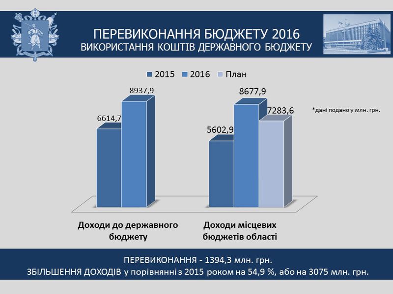 Звіт голови обласної державної адміністрації за 2016 рік - слайд 2