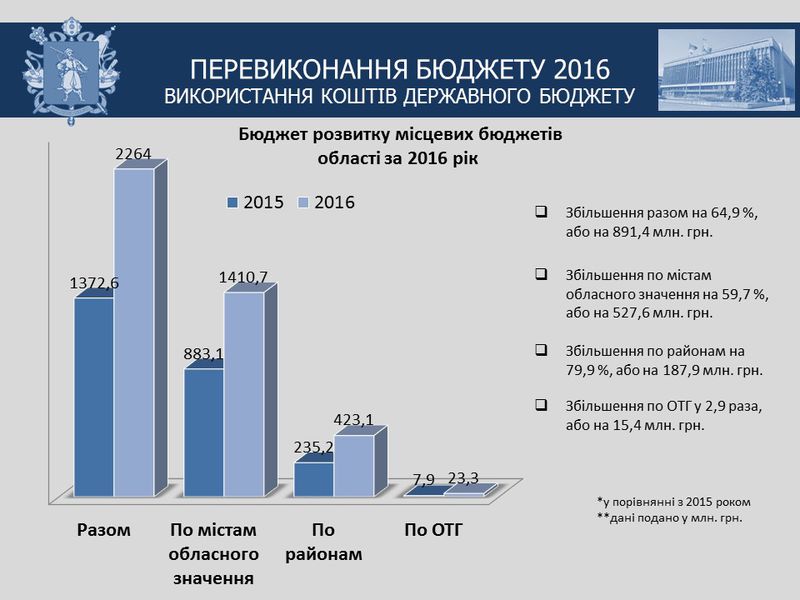Звіт голови обласної державної адміністрації за 2016 рік - слайд 3