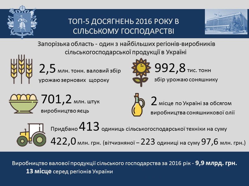 Звіт голови обласної державної адміністрації за 2016 рік - слайд 10