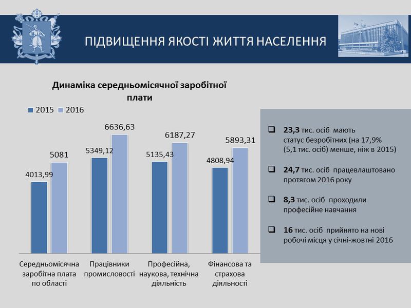 Звіт голови обласної державної адміністрації за 2016 рік - слайд 21