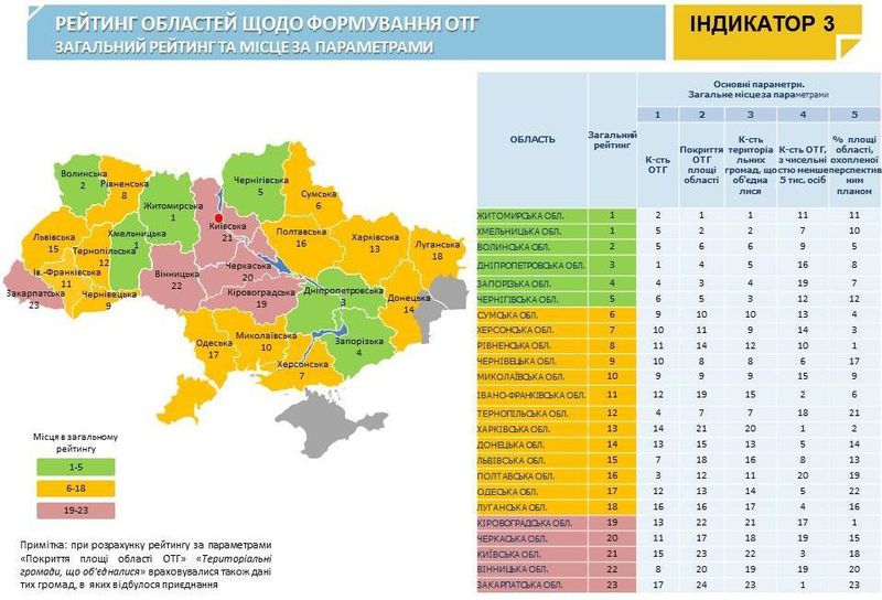 Запорізька область піднялася на четверте місце в рейтингу децентралізації