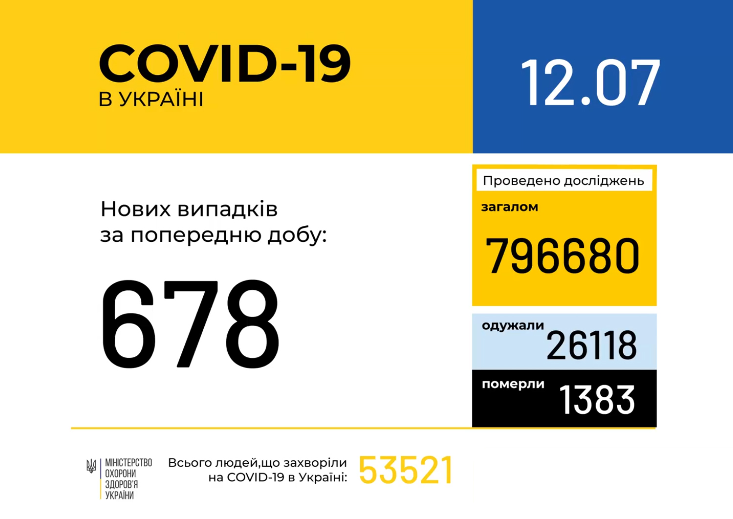 53 521