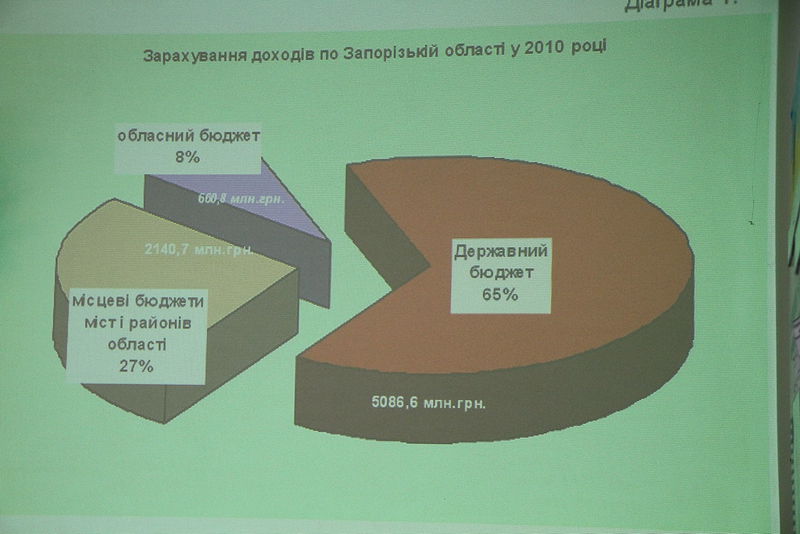 Зарахування доходів по запорізькій області