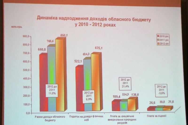 Виконання обласного бюджету за 2012 рік дозволило профінансувати заплановані програми