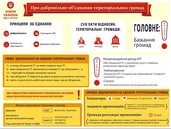 Слайд Закону України "Про добровільне об'єднання територіальних громад"