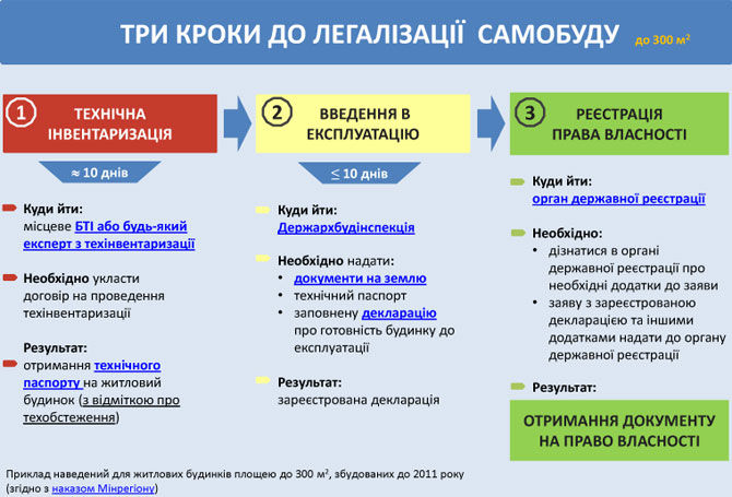 3 кроки до легалізації самобудови