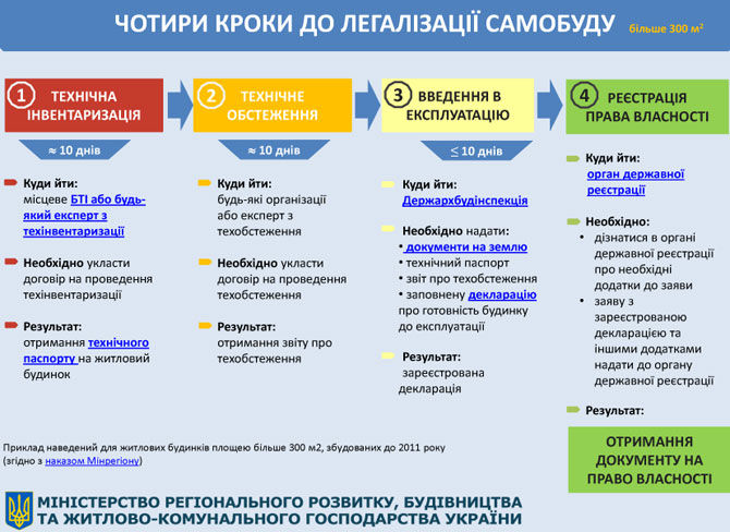4 кроки до легалізації самобудови