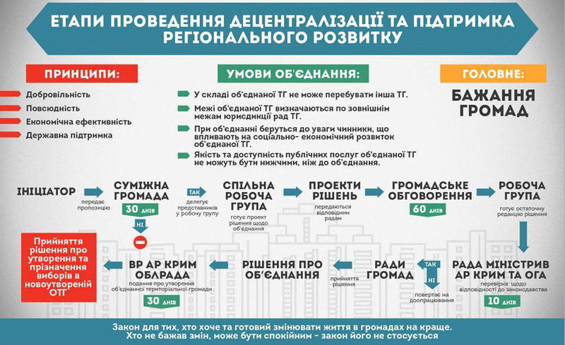 Eтапи об`єднання громади