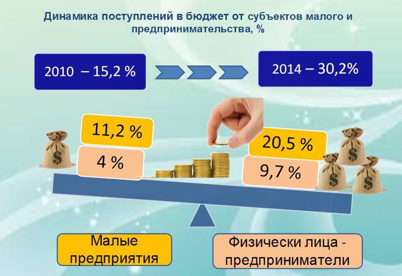 Роль малого і середнього бізнесу зростає і потребує підтримки