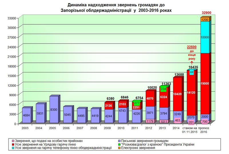 Динаміка надходження звернень громадян до облдержадміністрації у 2003-2016 роках