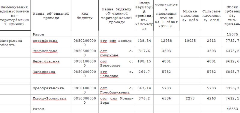 Об’єднані громади Запорізької області отримали підтвердження 46-мільйонної субвенції
