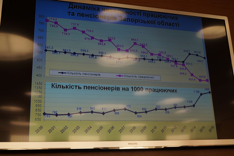 На виплату пенсій минулого року було спрямовано понад 12 млрд. грн.   