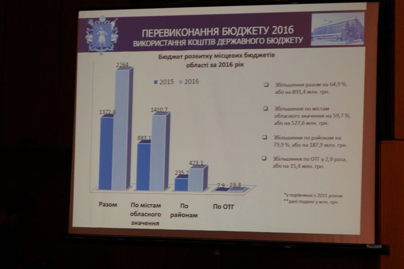 Звіт голови обласної державної адміністрації за 2016 рік