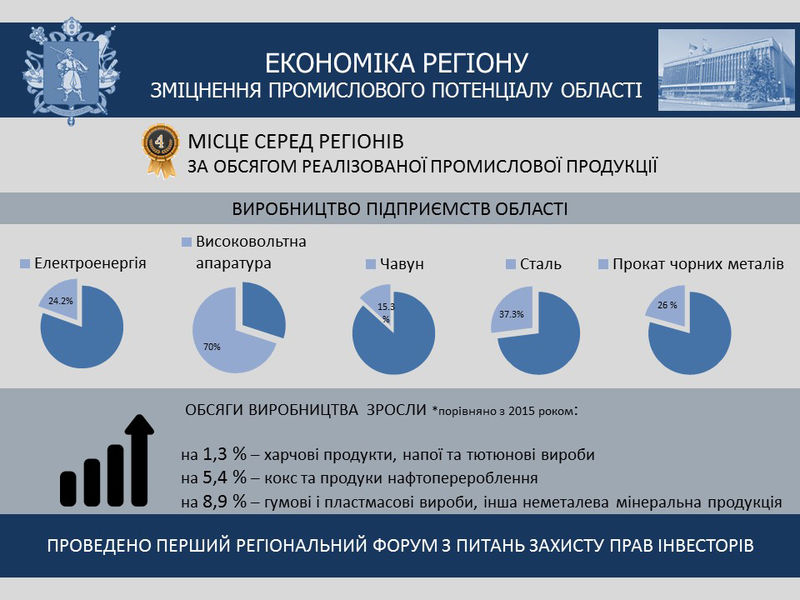 Звіт голови обласної державної адміністрації за 2016 рік - слайд 4