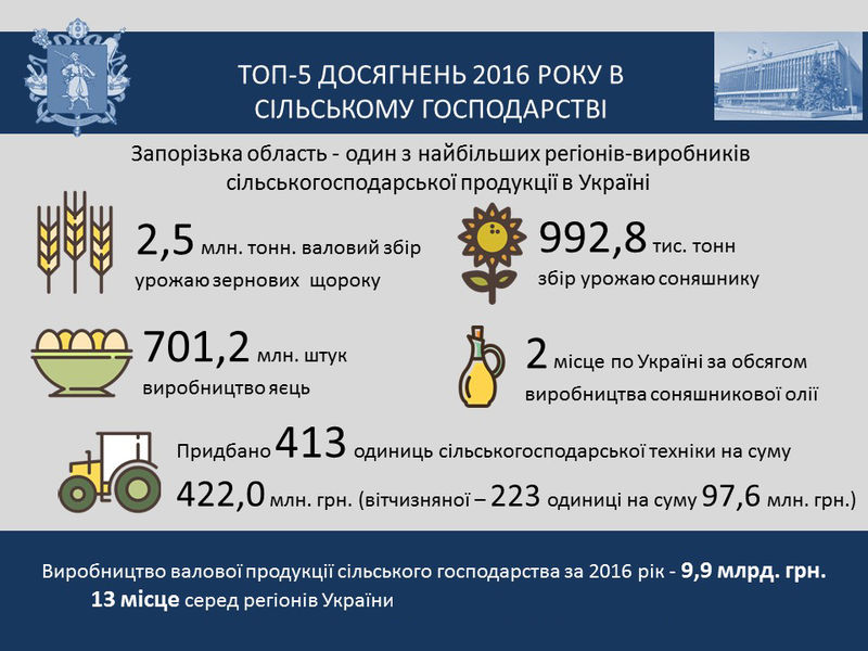 Звіт голови обласної державної адміністрації за 2016 рік - слайд 10