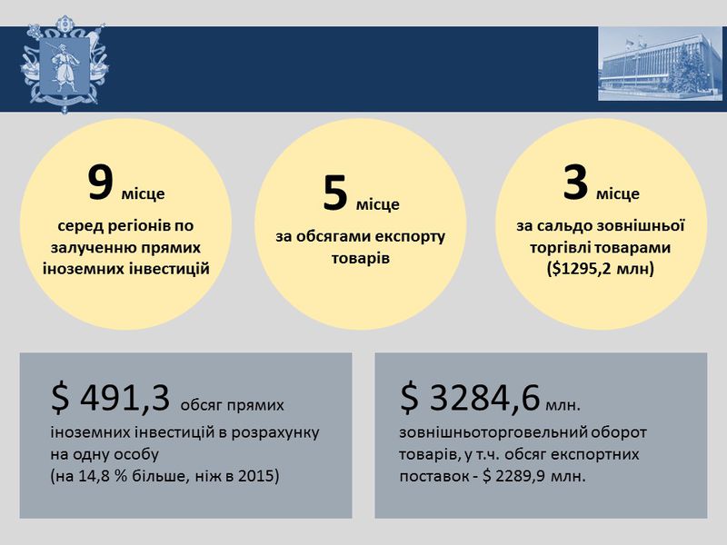 Звіт голови обласної державної адміністрації за 2016 рік - слайд 15