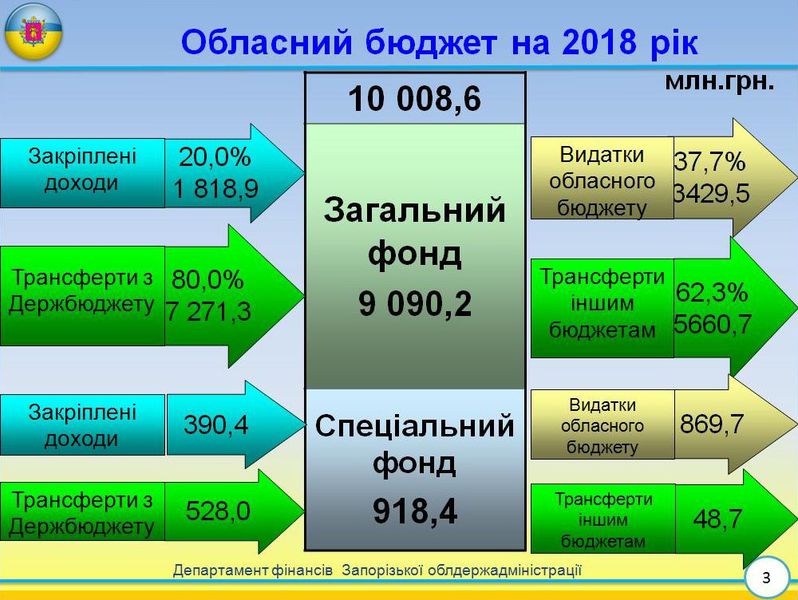 В обласному бюджеті на 2018 рік заплановано зростання показників на третину