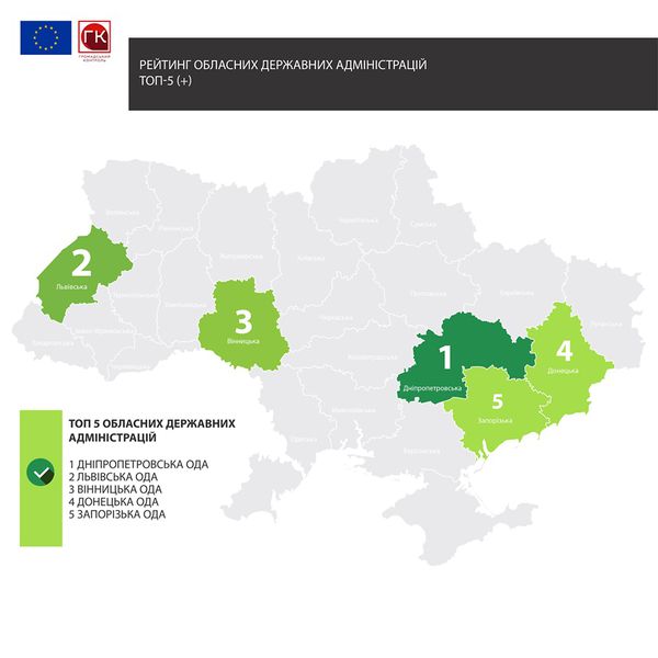 Запорізька область увійшла до п’ятірки лідерів зручності ведення бізнесу з державою