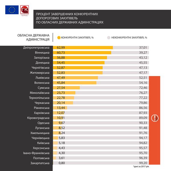 Запорізька область увійшла до п’ятірки лідерів зручності ведення бізнесу з державою