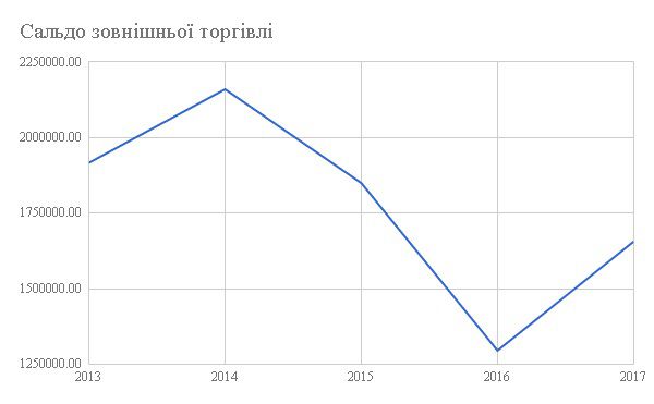 Запорізька область має перспективи цього року відновити зовнішньоекономічну діяльність до докризового рівня