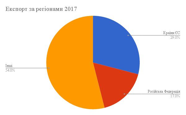 Запорізька область має перспективи цього року відновити зовнішньоекономічну діяльність до докризового рівня