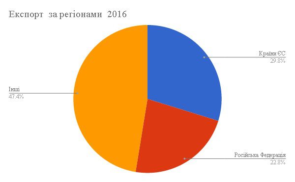 Запорізька область має перспективи цього року відновити зовнішньоекономічну діяльність до докризового рівня