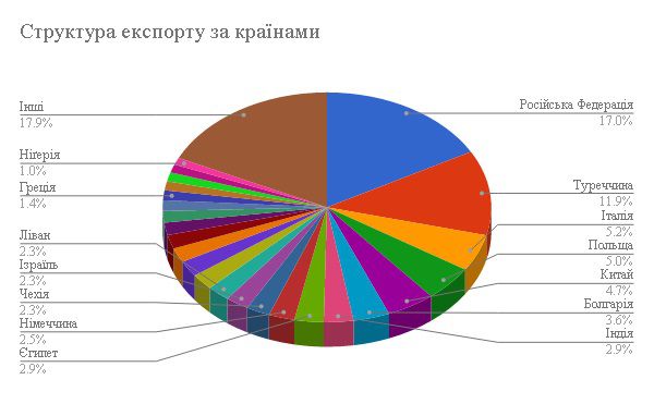 Запорізька область має перспективи цього року відновити зовнішньоекономічну діяльність до докризового рівня