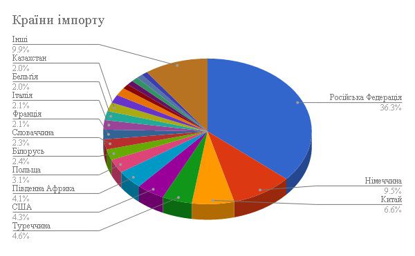 Запорізька область має перспективи цього року відновити зовнішньоекономічну діяльність до докризового рівня