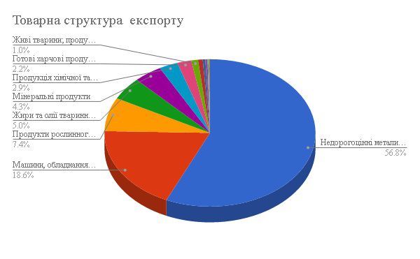 Запорізька область має перспективи цього року відновити зовнішньоекономічну діяльність до докризового рівня