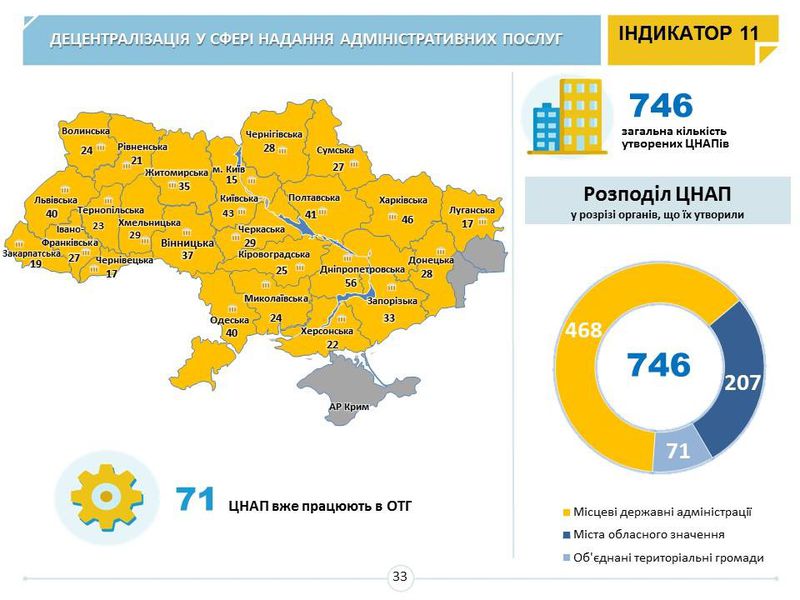 АДМIНПОСЛУГИ ТА ЦНАП