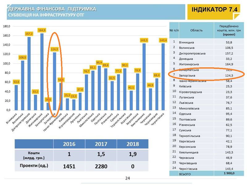 ДЕРЖСУБВЕНЦIЯ НА IНФРАСТРУКТУРУ ОТГ