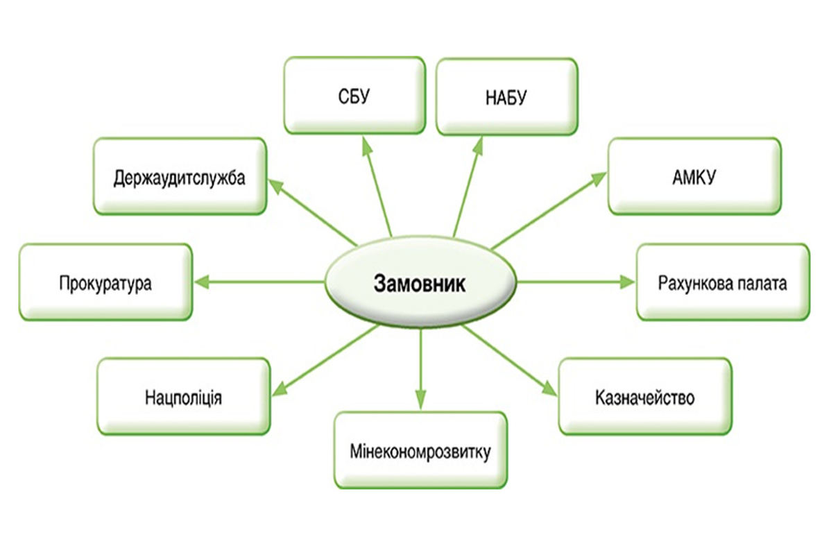 Контроль і моніторинг у сфері публічних закупівель