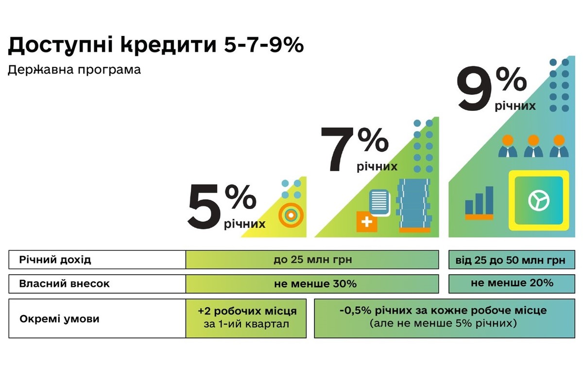 Картинки по запросу "“Доступні кредити 5-7-9%”"