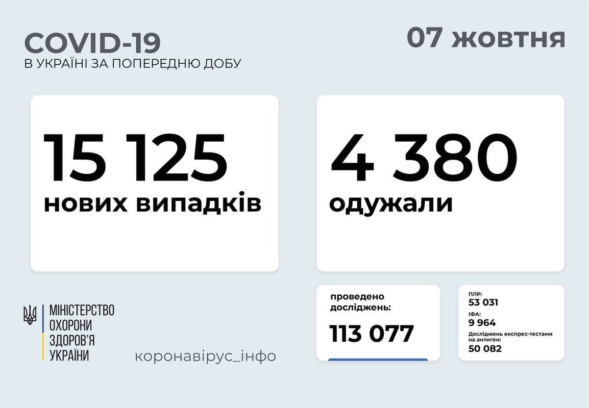 В УКРАЇНІ ЗАФІКСОВАНО 2 497 643 ПІДТВЕРДЖЕНІ ВИПАДКИ COVID-19