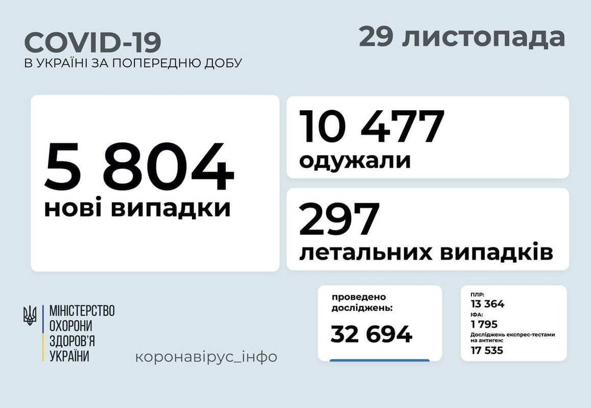 5 804 НОВІ ВИПАДКИ COVID-19 ЗАФІКСОВАНО В УКРАЇНІ СТАНОМ НА 29 ЛИСТОПАДА 2021 РОКУ. ЗОКРЕМА, ЗАХВОРІЛИ 530 ДІТЕЙ ТА 72 МЕДПРАЦІВНИКИ.