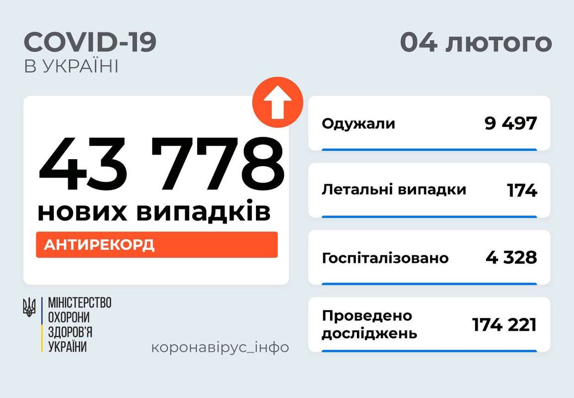43 778 НОВИХ ВИПАДКІВ COVID-19 ЗАФІКСОВАНО В УКРАЇНІ СТАНОМ НА 4 ЛЮТОГО 2022 РОКУ