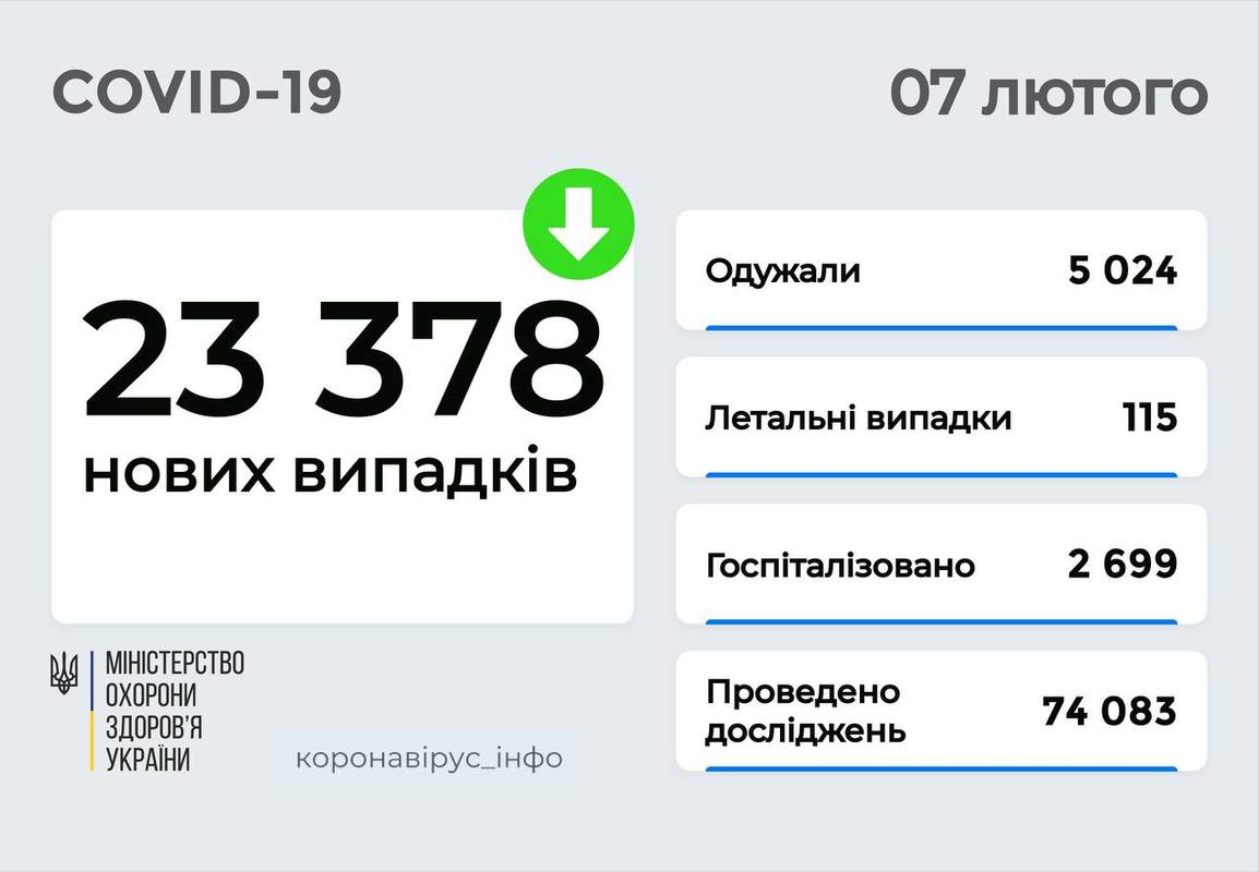 23 378 НОВИХ ВИПАДКІВ COVID-19 ЗАФІКСОВАНО В УКРАЇНІ СТАНОМ НА 7 ЛЮТОГО 2022 РОКУ. ЗОКРЕМА, ЗАХВОРІЛИ 2 242 ДИТИНИ ТА 394 МЕДПРАЦІВНИКИ.