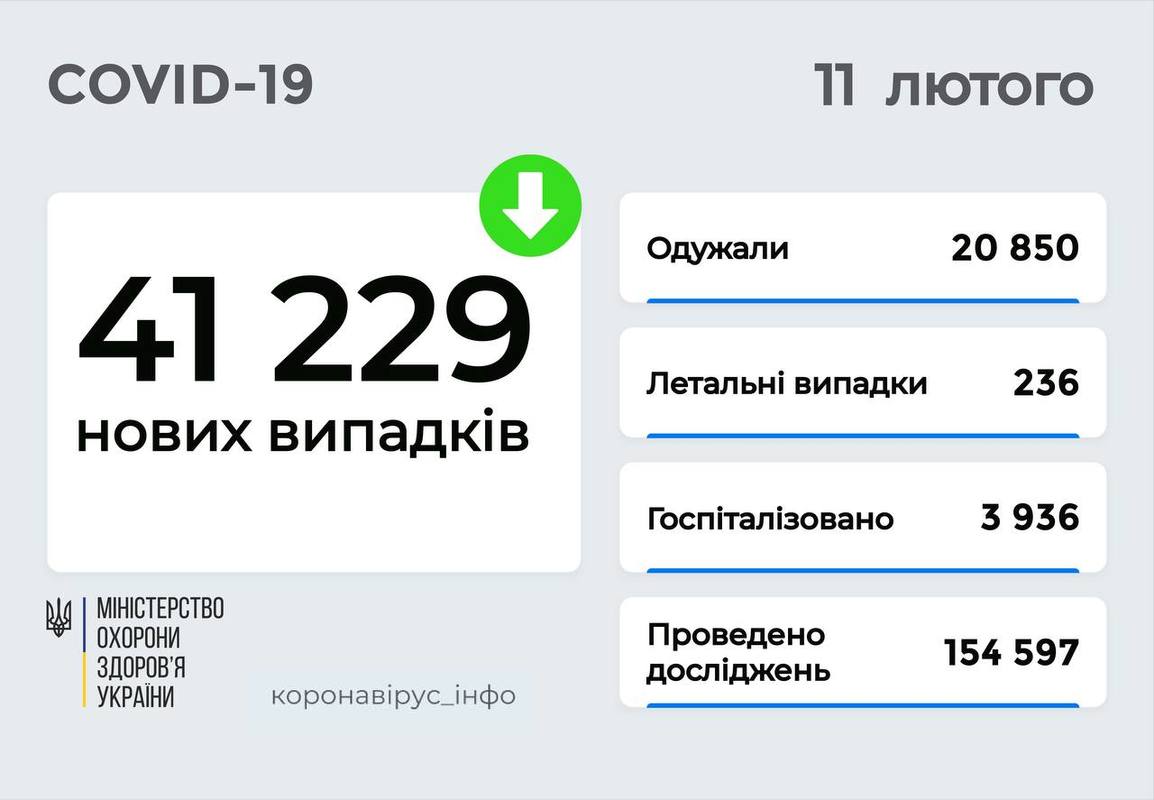 41 229 НОВИХ ВИПАДКІВ COVID-19 ЗАФІКСОВАНО В УКРАЇНІ СТАНОМ НА 11 ЛЮТОГО 2022 РОКУ. ЗОКРЕМА, ЗАХВОРІЛИ 3 369 ДІТЕЙ ТА 1247 МЕДПРАЦІВНИКІВ.