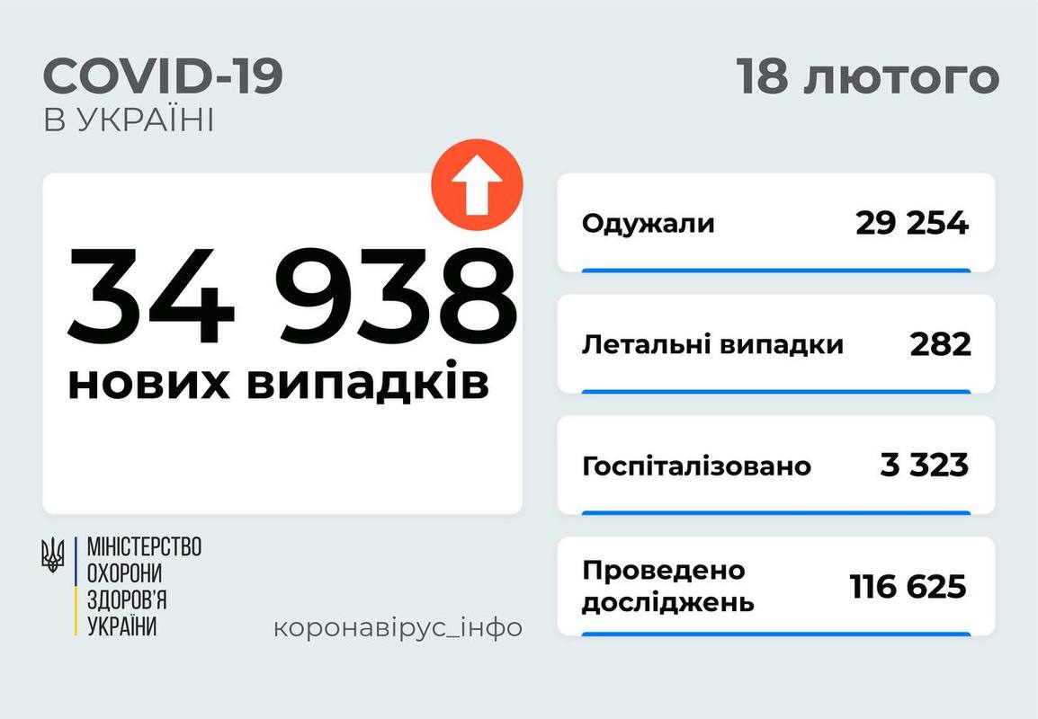 34 938 НОВИХ ВИПАДКІВ COVID-19 ЗАФІКСОВАНО В УКРАЇНІ СТАНОМ НА 18 ЛЮТОГО 2022 РОКУ. ЗОКРЕМА, ЗАХВОРІЛИ 2 879 ДІТЕЙ ТА 870 МЕДПРАЦІВНИКІВ.