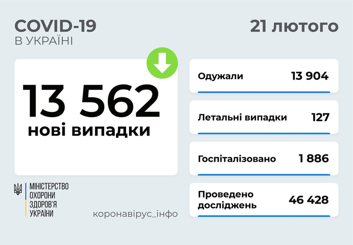 13 562 НОВІ ВИПАДКИ COVID-19 ЗАФІКСОВАНО В УКРАЇНІ СТАНОМ НА 21 ЛЮТОГО 2022 РОКУ. ЗОКРЕМА, ЗАХВОРІЛИ 1 254 ДИТИНИ ТА 151 МЕДПРАЦІВНИК.