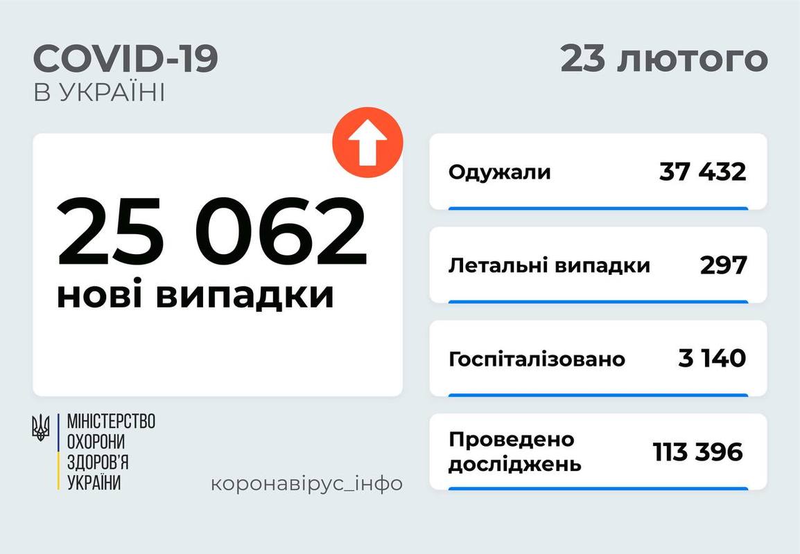 25 062 НОВІ ВИПАДКИ COVID-19 ЗАФІКСОВАНО В УКРАЇНІ СТАНОМ НА 23 ЛЮТОГО 2022 РОКУ. ЗОКРЕМА, ЗАХВОРІЛИ 2 427 ДІТЕЙ ТА 665 МЕДПРАЦІВНИКІВ.